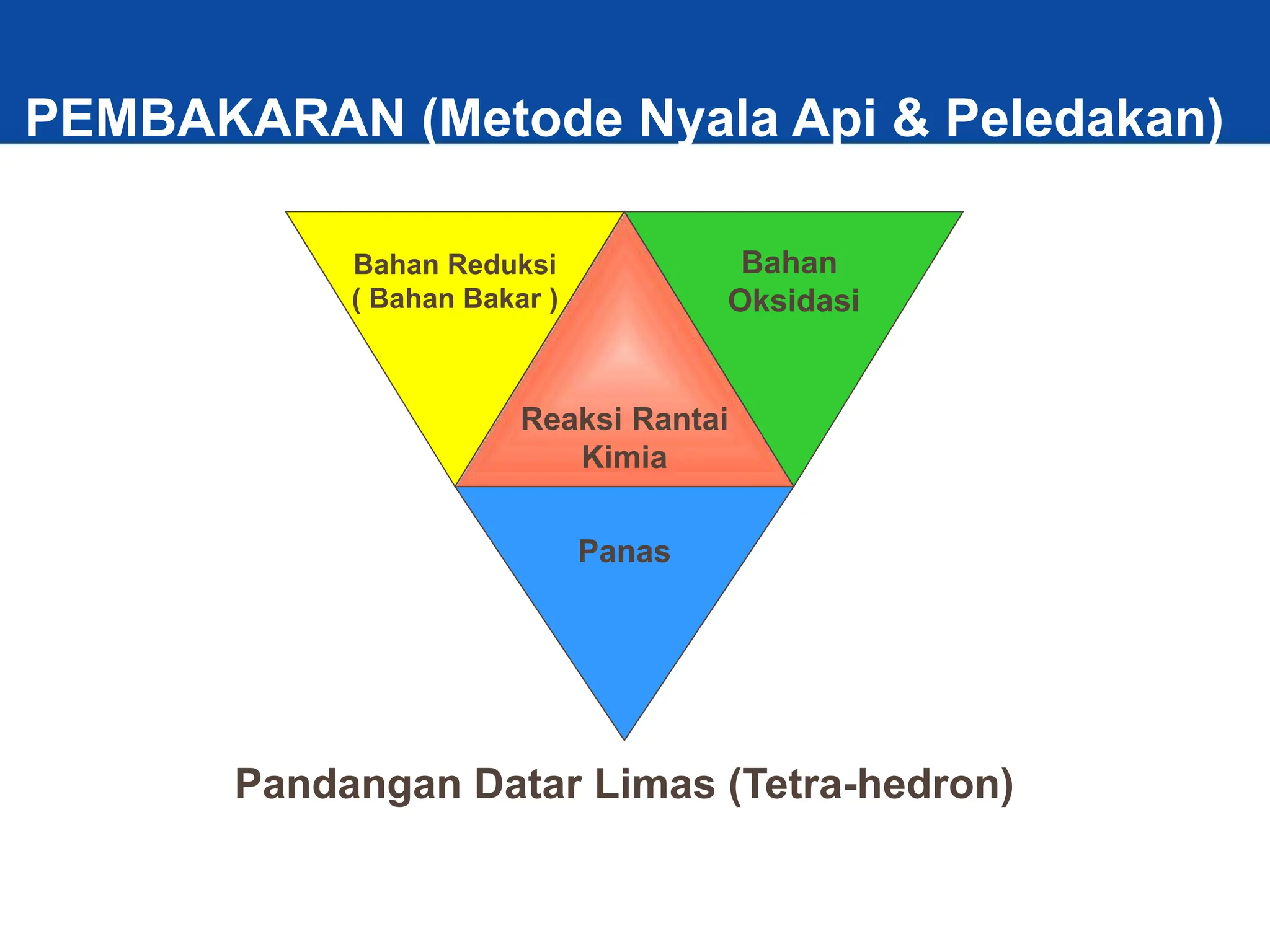 5
PEMBAKARAN (Metode Nyala Api & Peledakan)
Pandangan Datar Limas (Tetra-hedron)
Bahan Reduksi
( Bahan Bakar )
Bahan
Oksidasi
Panas
Reaksi Rantai
Kimia
 
