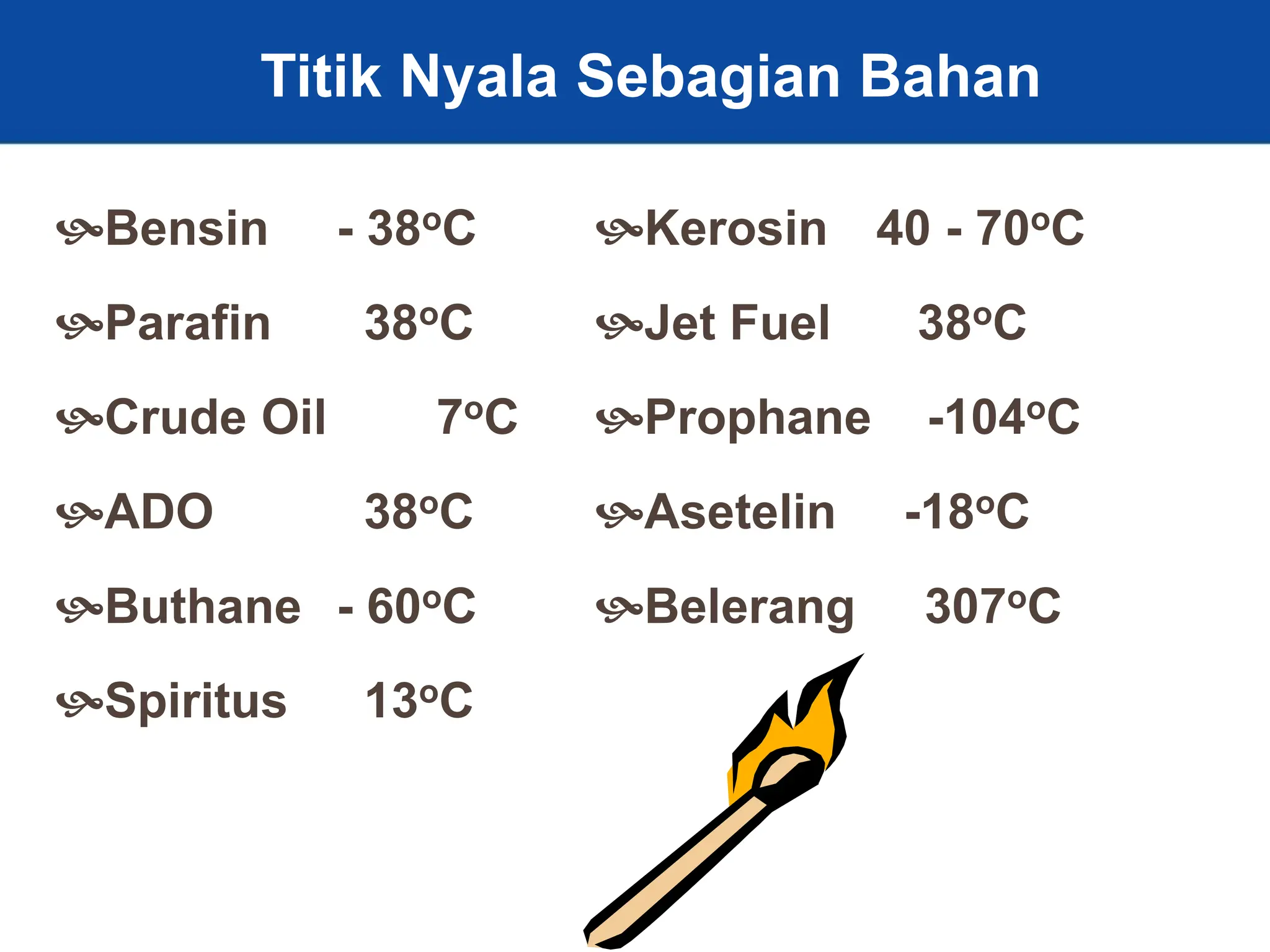 7
Titik Nyala Sebagian Bahan
Bensin - 38oC
Parafin 38oC
Crude Oil 7oC
ADO 38oC
Buthane - 60oC
Spiritus 13oC
Kerosin 40 - 70oC
Jet Fuel 38oC
Prophane -104oC
Asetelin -18oC
Belerang 307oC
 