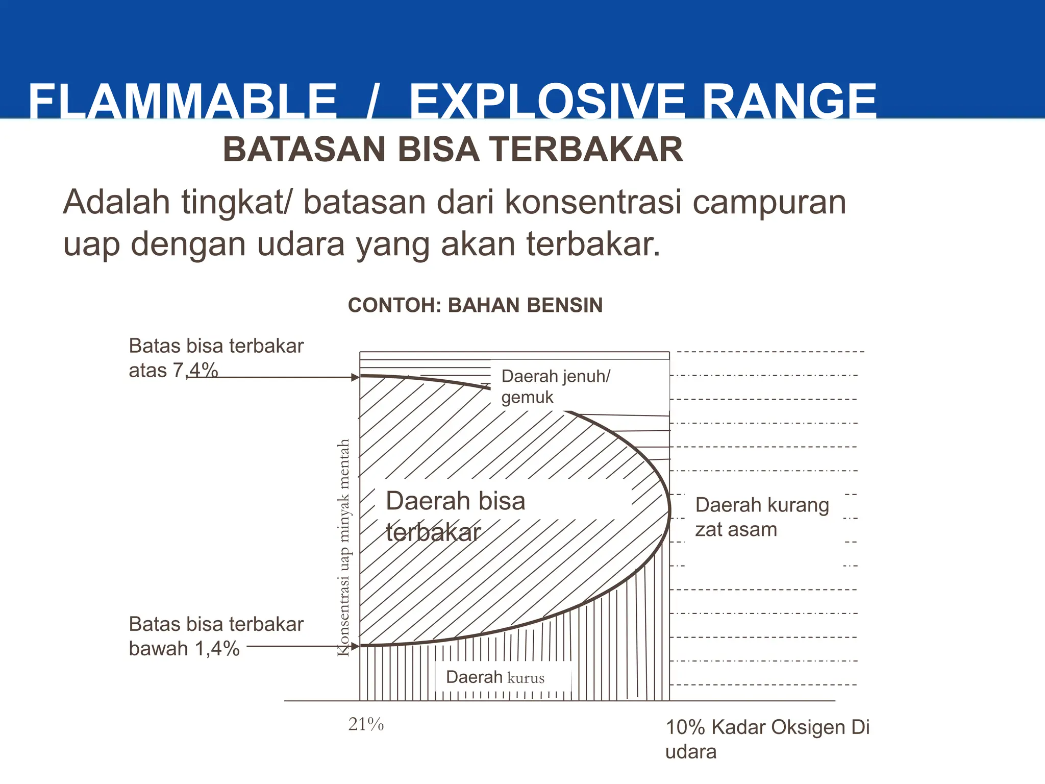 8
FLAMMABLE / EXPLOSIVE RANGE
Adalah tingkat/ batasan dari konsentrasi campuran
uap dengan udara yang akan terbakar.
BATASAN BISA TERBAKAR
Daerah bisa
terbakar
Daerah jenuh/
gemuk
Daerah kurang
zat asam
Batas bisa terbakar
atas 7,4%
Batas bisa terbakar
bawah 1,4%
Daerah kurus
21% 10% Kadar Oksigen Di
udara
Konsentrasi
uap
minyak
mentah
CONTOH: BAHAN BENSIN
 