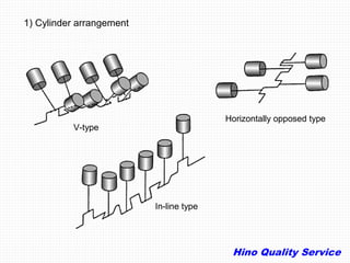 1) Cylinder arrangement 
V-type 
In-line type 
Horizontally opposed type 
 