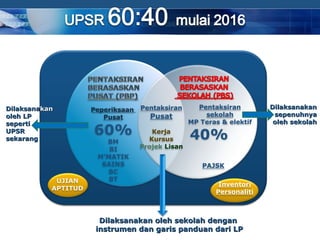 Dilaksanakan         Peperiksaan   Pentaksiran      Pentaksiran           Dilaksanakan
oleh LP                 Pusat        Pusat            sekolah              sepenuhnya
seperti                                           MP Teras & elektif       oleh sekolah
UPSR
sekarang
                     60%              Kerja
                                     Kursus       40%
                        BM
                         BI        Projek Lisan
                      M’MATIK
                       SAINS                          PAJSK
                         BC
            UJIAN        BT
                                                          Inventori
           APTITUD
                                                         Personaliti



                       Dilaksanakan oleh sekolah dengan
                      instrumen dan garis panduan dari LP
                                                                       COMPANY LOGO
 