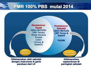 Pentaksiran     Pentaksiran
                       Pusat          Sekolah
                  Ujian Bertulis   Ujian Bertulis
                    (MP Teras)     (MP Teras &
                  Kerja Kursus         Elektif
                      Projek
                       Lisan          PAJSK
                     (Teras &
                      Elektif)


         Ujian
                                             Inventori
        Aptitud
                                            Personaliti

Dilaksanakan oleh sekolah                  Dilaksanakan
dengan instrumen & garis                  sepenuhnya di
     panduan dari LP                     peringkat sekolah
                                                    COMPANY LOGO
 