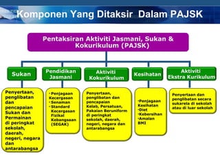 Komponen Yang Ditaksir Dalam PAJSK

                 Pentaksiran Aktiviti Jasmani, Sukan &
                          Kokurikulum (PAJSK)



                 Pendidikan         Aktiviti                              Aktiviti
  Sukan                                               Kesihatan
                                                                     Ekstra Kurikulum
                  Jasmani         Kokurikulum

Penyertaan,       • Penjagaan    Penyertaan,                          Penyertaan dan
penglibatan       Kecergasan     penglibatan dan                      penglibatan secara
dan               • Senaman      pencapaian            •Penjagaan
                                                                      sukarela di sekolah
                  • Standard     Kelab, Persatuan,     Kesihatan
pencapaian                                             •Diet          atau di luar sekolah
                    Kecergasan   Pakaian Beruniform
Sukan dan                                              •Kebersihan
                    Fizikal      di peringkat
Permainan           Kebangsaan   sekolah, daerah,      •Amalan
di peringkat        (SEGAK)      negeri, negara dan    BMI
sekolah,                         antarabangsa
daerah,
negeri, negara
dan
antarabangsa

                                                                       COMPANY LOGO
 