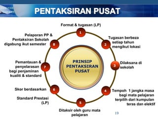 Format & tugasan (LP)
                                         1
           Pelaporan PP &
    Pentaksiran Sekolah                                   Tugasan berbeza
digabung ikut semester                                      setiap tahun
                          8                             2
                                                            mengikut lokasi



     Pemantauan &                   PRINSIP                       Dilaksana di
     penyelarasan 7               PENTAKSIRAN                     sekolah
  bagi penjaminan                    PUSAT
  kualiti & standard


     Skor berdasarkan     6                             4   Tempoh 1 jangka masa
                                                                bagi mata pelajaran
      Standard Prestasi                                      terpilih dari kumpulan
                   (LP)                  5                           teras dan elektif
                              Ditaksir oleh guru mata
                                                             19
                                     pelajaran                       COMPANY LOGO
 