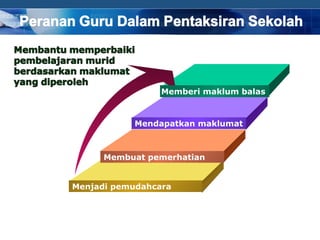 Memberi maklum balas



           Mendapatkan maklumat



      Membuat pemerhatian


Menjadi pemudahcara




                                  COMPANY LOGO
 