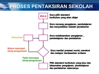 PROSES PENTAKSIRAN SEKOLAH
                          MULA




   Pemulihan




Belum mencapai
tahap penguasaan


            Telah mencapai
            tahap penguasaan




                                 COMPANY LOGO
 