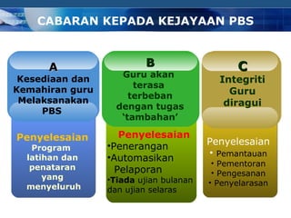 CABARAN KEPADA KEJAYAAN PBS



      A                  B                    C
                    Guru akan
 Kesediaan dan                            Integriti
                       terasa
Kemahiran guru                              Guru
                      terbeban
 Melaksanakan                              diragui
                   dengan tugas
     PBS
                    ‘tambahan’

Penyelesaian        Penyelesaian
                 •Penerangan            Penyelesaian
   Program
  latihan dan    •Automasikan           • Pemantauan
                                         • Pementoran
   penataran       Pelaporan             • Pengesanan
      yang       •Tiada ujian bulanan   • Penyelarasan
  menyeluruh     dan ujian selaras

                                             COMPANY LOGO
 