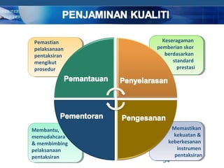 Pemastian        Keseragaman
pelaksanaan    pemberian skor
pentaksiran       berdasarkan
mengikut             standard
prosedur               prestasi




Membantu,           Memastikan
memudahcara          kekuatan &
& membimbing       keberkesanan
pelaksanaan           instrumen
pentaksiran          pentaksiran
                 34
                        COMPANY LOGO
 