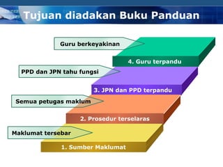 Tujuan diadakan Buku Panduan

             Guru berkeyakinan


                                   4. Guru terpandu
  PPD dan JPN tahu fungsi


                        3. JPN dan PPD terpandu

 Semua petugas maklum


                    2. Prosedur terselaras

Maklumat tersebar

              1. Sumber Maklumat

                                                  COMPANY LOGO
 