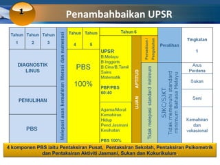 1                   Penambahbaikan UPSR




4 komponen PBS iaitu Pentaksiran Pusat, Pentaksiran Sekolah, Pentaksiran Psikometrik
             dan Pentaksiran Aktiviti Jasmani, Sukan dan Kokurikulum.
                                                                    COMPANY LOGO
 