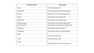 Atributtag<table> Keterangan
Align Posisi horizontal tabel
Background Menentukan gambar latar belakang tabel
Bgcolor Menentukan warna latar belakang tabel
Border Menentukan tebal bingkai tabel
Bordercolor Menentukan warna bingkai tabel
bordercolorlight Menentukan warna depan bingkai tabel
bordercolordark Menentukan warna bayangan bingkai tabel
cellspacing Menentukan jarak spasi antar sel
cellpadding Menentukan jarak isi sel dengan bingkai
height
Menentukan tinggi tabel
width Menentukan lebar tabel
valign
Menentukan posisi vertikal teks dalam sel
 
