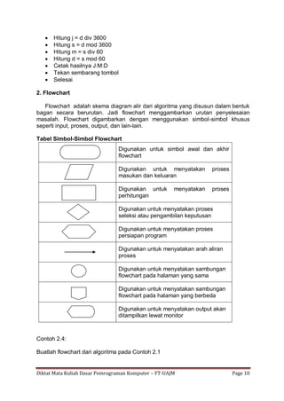 Diktat Mata Kuliah Dasar Pemrograman Komputer – FT-UAJM Page 10
 Hitung j = d div 3600
 Hitung s = d mod 3600
 Hitung m = s div 60
 Hitung d = s mod 60
 Cetak hasilnya J:M:D
 Tekan sembarang tombol
 Selesai
2. Flowchart
Flowchart adalah skema diagram alir dari algoritma yang disusun dalam bentuk
bagan secara berurutan. Jadi flowchart menggambarkan urutan penyelesaian
masalah. Flowchart digambarkan dengan menggunakan simbol-simbol khusus
seperti input, proses, output, dan lain-lain.
Tabel Simbol-Simbol Flowchart
Digunakan untuk simbol awal dan akhir
flowchart
Digunakan untuk menyatakan proses
masukan dan keluaran
Digunakan untuk menyatakan proses
perhitungan
Digunakan untuk menyatakan proses
seleksi atau pengambilan keputusan
Digunakan untuk menyatakan proses
persiapan program
Digunakan untuk menyatakan arah aliran
proses
Digunakan untuk menyatakan sambungan
flowchart pada halaman yang sama
Digunakan untuk menyatakan sambungan
flowchart pada halaman yang berbeda
Digunakan untuk menyatakan output akan
ditampilkan lewat monitor
Contoh 2.4:
Buatlah flowchart dari algoritma pada Contoh 2.1
 
