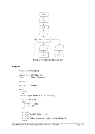 Diktat Mata Kuliah Dasar Pemrograman Komputer – FT-UAJM Page 102
Gambar 6.4. Flowchart Contoh 6.2
Program
Program Jumlah_Angka;
{Nama File : CNTH62.prg}
{Oleh : Simon Patabang}
uses crt;
var i,n,j : integer;
Begin
clrscr;
j:=0;
write('Input nilai n = '); readln(n);
for i:=1 to n do
Begin
write(' ',i);
j:= j + i;
End;
writeln;
writeln('Jumlah Data = ',j);
writeln;
writeln('Tekan sembarang tombol untuk keluar');
readln;
 