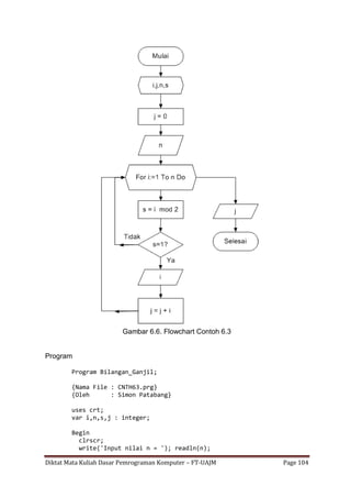 Diktat Mata Kuliah Dasar Pemrograman Komputer – FT-UAJM Page 104
Gambar 6.6. Flowchart Contoh 6.3
Program
Program Bilangan_Ganjil;
{Nama File : CNTH63.prg}
{Oleh : Simon Patabang}
uses crt;
var i,n,s,j : integer;
Begin
clrscr;
write('Input nilai n = '); readln(n);
 