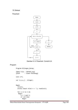 Diktat Mata Kuliah Dasar Pemrograman Komputer – FT-UAJM Page 106
10.Selesai
Flowchart
Gambar 6. 8. Flowchart Contoh 6.4
Program
Program Bilangan_Genap;
{Nama File : CNTH64.prg}
{Oleh : Simon Patabang}
uses crt;
var i,n,s,j : integer;
Begin
clrscr;
write('Input nilai n = '); readln(n);
for i:=1 to n do
Begin
s:= i mod 2;
if s=0 then
Begin
 