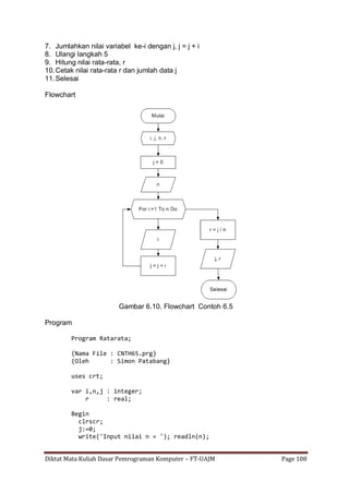 Diktat Mata Kuliah Dasar Pemrograman Komputer – FT-UAJM Page 108
7. Jumlahkan nilai variabel ke-i dengan j, j = j + i
8. Ulangi langkah 5
9. Hitung nilai rata-rata, r
10.Cetak nilai rata-rata r dan jumlah data j
11.Selesai
Flowchart
Gambar 6.10. Flowchart Contoh 6.5
Program
Program Ratarata;
{Nama File : CNTH65.prg}
{Oleh : Simon Patabang}
uses crt;
var i,n,j : integer;
r : real;
Begin
clrscr;
j:=0;
write('Input nilai n = '); readln(n);
 