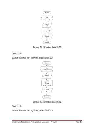 Diktat Mata Kuliah Dasar Pemrograman Komputer – FT-UAJM Page 11
Gambar 2.2. Flowchart Contoh 2.1
Contoh 2.5
Buatlah flowchart dari algoritma pada Contoh 2.2
Gambar 2.3. Flowchart Contoh 2.2
Contoh 2.6
Buatlah flowchart dari algoritma pada Contoh 2.3
 