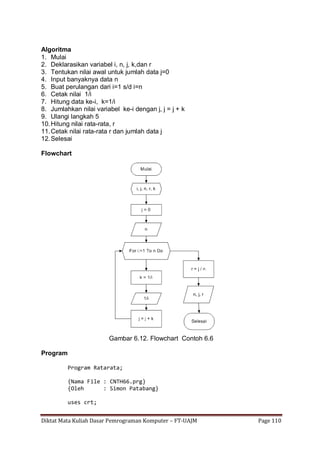 Diktat Mata Kuliah Dasar Pemrograman Komputer – FT-UAJM Page 110
Algoritma
1. Mulai
2. Deklarasikan variabel i, n, j, k,dan r
3. Tentukan nilai awal untuk jumlah data j=0
4. Input banyaknya data n
5. Buat perulangan dari i=1 s/d i=n
6. Cetak nilai 1/i
7. Hitung data ke-i, k=1/i
8. Jumlahkan nilai variabel ke-i dengan j, j = j + k
9. Ulangi langkah 5
10.Hitung nilai rata-rata, r
11.Cetak nilai rata-rata r dan jumlah data j
12.Selesai
Flowchart
Gambar 6.12. Flowchart Contoh 6.6
Program
Program Ratarata;
{Nama File : CNTH66.prg}
{Oleh : Simon Patabang}
uses crt;
 