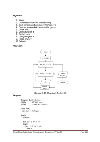 Diktat Mata Kuliah Dasar Pemrograman Komputer – FT-UAJM Page 116
Algoritma
1. Mulai
2. Deklarasikan variabel kontrol I dan j
3. Buat perulangan baris dari i=1 hingga i=5
4. Buat perulangan kolom dari j=1 hingga j=i
5. Cetak nilai j
6. Ulangi langkah 4
7. Pindah baris
8. Ulangi langkah 3
9. Press any key
10.Selesai
Flowchart
Gambar 6.19. Flowchart Contoh 6.9
Program
Program Baris_Kolom;
{File : CNTH69.pas}
{Oleh : Simon Patabang}
uses crt;
var i,j : integer;
Begin
clrscr;
for i:= 1 to 5 do
Begin
for j:=1 to i do
Begin
 
