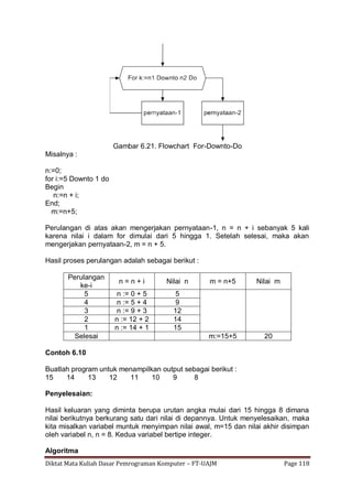 Diktat Mata Kuliah Dasar Pemrograman Komputer – FT-UAJM Page 118
Gambar 6.21. Flowchart For-Downto-Do
Misalnya :
n:=0;
for i:=5 Downto 1 do
Begin
n:=n + i;
End;
m:=n+5;
Perulangan di atas akan mengerjakan pernyataan-1, n = n + i sebanyak 5 kali
karena nilai i dalam for dimulai dari 5 hingga 1. Setelah selesai, maka akan
mengerjakan pernyataan-2, m = n + 5.
Hasil proses perulangan adalah sebagai berikut :
Perulangan
ke-i
n = n + i Nilai n m = n+5 Nilai m
5 n := 0 + 5 5
4 n := 5 + 4 9
3 n := 9 + 3 12
2 n := 12 + 2 14
1 n := 14 + 1 15
Selesai m:=15+5 20
Contoh 6.10
Buatlah program untuk menampilkan output sebagai berikut :
15 14 13 12 11 10 9 8
Penyelesaian:
Hasil keluaran yang diminta berupa urutan angka mulai dari 15 hingga 8 dimana
nilai berikutnya berkurang satu dari nilai di depannya. Untuk menyelesaikan, maka
kita misalkan variabel muntuk menyimpan nilai awal, m=15 dan nilai akhir disimpan
oleh variabel n, n = 8. Kedua variabel bertipe integer.
Algoritma
 