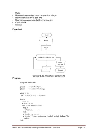 Diktat Mata Kuliah Dasar Pemrograman Komputer – FT-UAJM Page 119
 Mulai
 Deklarasikan variabel k,m,n dengan tipe integer
 Definisikan nilai m=15 dan n=8
 Buat perulangan mulai dari k=m hingga k=n
 Cetak nilai k
 Selesai
Flowchart
Gambar 8.22. Flowchart Contoh 6.10
Program
Program downtodo;
{File : CNTH610.pas}
{Oleh : Simon Patabang}
uses crt;
var k,m,n,b,s,p : integer;
Begin
clrscr;
m:=15; n:=8;
for k:=m downto n do
Begin
write(k,' ');
End;
writeln; writeln;
writeln('Tekan sembarang tombol untuk keluar');
readln;
End.
 