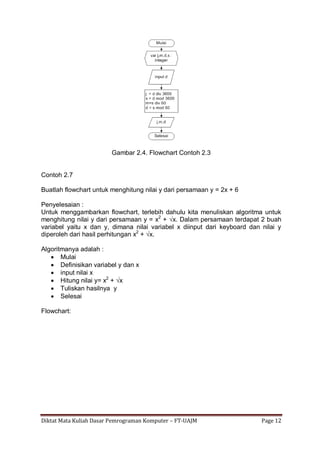 Diktat Mata Kuliah Dasar Pemrograman Komputer – FT-UAJM Page 12
Gambar 2.4. Flowchart Contoh 2.3
Contoh 2.7
Buatlah flowchart untuk menghitung nilai y dari persamaan y = 2x + 6
Penyelesaian :
Untuk menggambarkan flowchart, terlebih dahulu kita menuliskan algoritma untuk
menghitung nilai y dari persamaan y = x2
+ √x. Dalam persamaan terdapat 2 buah
variabel yaitu x dan y, dimana nilai variabel x diinput dari keyboard dan nilai y
diperoleh dari hasil perhitungan x2
+ √x.
Algoritmanya adalah :
 Mulai
 Definisikan variabel y dan x
 input nilai x
 Hitung nilai y= x2
+ √x
 Tuliskan hasilnya y
 Selesai
Flowchart:
 