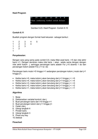 Diktat Mata Kuliah Dasar Pemrograman Komputer – FT-UAJM Page 120
Hasil Program
Gambar 6.23. Hasil Program Contoh 6.10
Contoh 6.11
Buatlah program dengan format hasil keluaran sebagai berikut :
1 2 3 4 5
1 2 3 4
1 2 3
1 2
1
Penyelesaian:
Dengan cara yang sama pada contoh 6.9, maka Nilai awal baris i=5 dan nilai akhir
baris i=1, Dengan demikian maka nilai baris i akan selalu sama dengan dengan
nilai akhir kolom j, sehingga perulangan baris adalah For j:=5 downto 1 do dan
perulangan kolom adalah For j:=1 to i do
Perulangan baris mulai i=5 hingga i=1 sedangkan perulangan kolom j mulai dari j=1
hingga j=i..
 Ketika baris i=5, maka kolom j akan berulang dari j=1 hingga j = i =5
 Ketika baris i=4, maka kolom j akan berulang dari j=1 hingga j = i =4
 Ketika baris i=3, maka kolom j akan berulang dari j=1 hingga j = i =3
 Ketika baris i=2, maka kolom j akan berulang dari j=1 hingga j = i =2
 Ketika baris i=1, maka kolom j akan berulang dari j=1 hingga j = i =1
Algoritma
1. Mulai
2. Deklarasikan variabel kontrol i dan j
3. Buat perulangan baris dari i=5 hingga i=1
4. Buat perulangan kolom dari j=1 hingga j=i
5. Cetak nilai j
6. Ulangi langkah 4
7. Pindah baris
8. Ulangi langkah 3
9. Press any key
10.Selesai
Flowchart
 