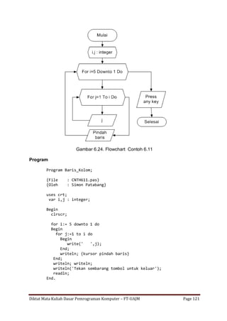 Diktat Mata Kuliah Dasar Pemrograman Komputer – FT-UAJM Page 121
Gambar 6.24. Flowchart Contoh 6.11
Program
Program Baris_Kolom;
{File : CNTH611.pas}
{Oleh : Simon Patabang}
uses crt;
var i,j : integer;
Begin
clrscr;
for i:= 5 downto 1 do
Begin
for j:=1 to i do
Begin
write(' ',j);
End;
writeln; {kursor pindah baris}
End;
writeln; writeln;
writeln('Tekan sembarang tombol untuk keluar');
readln;
End.
 