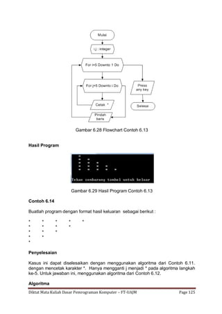 Diktat Mata Kuliah Dasar Pemrograman Komputer – FT-UAJM Page 125
Gambar 6.28 Flowchart Contoh 6.13
Hasil Program
Gambar 6.29 Hasil Program Contoh 6.13
Contoh 6.14
Buatlah program dengan format hasil keluaran sebagai berikut :
* * * * *
* * * *
* * *
* *
*
Penyelesaian
Kasus ini dapat diselesaikan dengan menggunakan algoritma dari Contoh 6.11.
dengan mencetak karakter *. Hanya mengganti j menjadi * pada algoritma langkah
ke-5. Untuk jawaban ini, menggunakan algoritma dari Contoh 6.12.
Algoritma
 