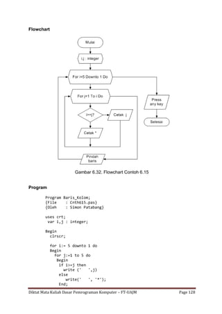 Diktat Mata Kuliah Dasar Pemrograman Komputer – FT-UAJM Page 128
Flowchart
Gambar 6.32. Flowchart Contoh 6.15
Program
Program Baris_Kolom;
{File : Cnth615.pas}
{Oleh : Simon Patabang}
uses crt;
var i,j : integer;
Begin
clrscr;
for i:= 5 downto 1 do
Begin
for j:=1 to 5 do
Begin
if i>=j then
write (' ',j)
else
write(' ', '*');
End;
 