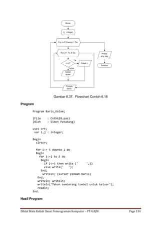 Diktat Mata Kuliah Dasar Pemrograman Komputer – FT-UAJM Page 134
Gambar 6.37. Flowchart Contoh 6.18
Program
Program Baris_Kolom;
{File : Cnth618.pas}
{Oleh : Simon Patabang}
uses crt;
var i,j : integer;
Begin
clrscr;
for i:= 5 downto 1 do
Begin
for j:=1 to 5 do
Begin
if i<=j then write (' ',j)
else write(' ');
End;
writeln; {kursor pindah baris}
End;
writeln; writeln;
writeln('Tekan sembarang tombol untuk keluar');
readln;
End.
Hasil Program
 