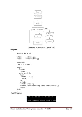 Diktat Mata Kuliah Dasar Pemrograman Komputer – FT-UAJM Page 137
Gambar 6.40. Flowchart Contoh 6.19
Program
Program While_DO;
{File : Cnth619.pas}
{Oleh : Simon Patabang}
uses crt;
var a : integer;
Begin
clrscr;
a:=20;
While a<=27 Do
Begin
write(' ',a);
inc(a);
End;
writeln;
writeln; writeln;
writeln('Tekan sembarang tombol untuk keluar');
readln;
End.
Hasil Program
 