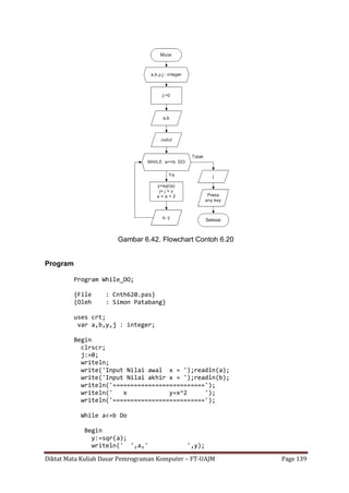 Diktat Mata Kuliah Dasar Pemrograman Komputer – FT-UAJM Page 139
Gambar 6.42. Flowchart Contoh 6.20
Program
Program While_DO;
{File : Cnth620.pas}
{Oleh : Simon Patabang}
uses crt;
var a,b,y,j : integer;
Begin
clrscr;
j:=0;
writeln;
write('Input Nilai awal x = ');readln(a);
write('Input Nilai akhir x = ');readln(b);
writeln('==========================');
writeln(' x y=x^2 ');
writeln('==========================');
While a<=b Do
Begin
y:=sqr(a);
writeln(' ',a,' ',y);
 