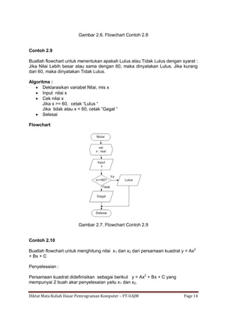 Diktat Mata Kuliah Dasar Pemrograman Komputer – FT-UAJM Page 14
Gambar 2.6. Flowchart Contoh 2.8
Contoh 2.9
Buatlah flowchart untuk menentukan apakah Lulus atau Tidak Lulus dengan syarat :
Jika Nilai Lebih besar atau sama dengan 60, maka dinyatakan Lulus. Jika kurang
dari 60, maka dinyatakan Tidak Lulus.
Algoritma :
 Deklarasikan variabel Nilai, mis x
 Input nilai x
 Cek nilai x
Jika x >= 60, cetak “Lulus “
Jika tidak atau x < 60, cetak ”Gagal “
 Selesai
Flowchart
Gambar 2.7. Flowchart Contoh 2.9
Contoh 2.10
Buatlah flowchart untuk menghitung nilai x1 dan x2 dari persamaan kuadrat y = Ax2
+ Bx + C
Penyelesaian :
Persamaan kuadrat didefinisikan sebagai berikut y = Ax2
+ Bx + C yang
mempunyai 2 buah akar penyelesaian yaitu x1 dan x2.
 