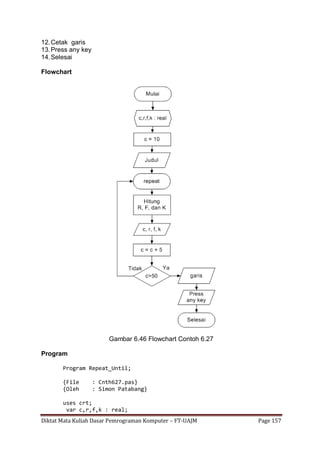 Diktat Mata Kuliah Dasar Pemrograman Komputer – FT-UAJM Page 157
12.Cetak garis
13.Press any key
14.Selesai
Flowchart
Gambar 6.46 Flowchart Contoh 6.27
Program
Program Repeat_Until;
{File : Cnth627.pas}
{Oleh : Simon Patabang}
uses crt;
var c,r,f,k : real;
 