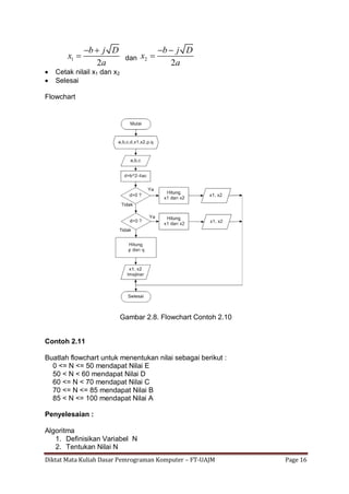 Diktat Mata Kuliah Dasar Pemrograman Komputer – FT-UAJM Page 16
1
2
b j D
x
a
 
 dan 2
2
b j D
x
a
 

 Cetak nilail x1 dan x2
 Selesai
Flowchart
Gambar 2.8. Flowchart Contoh 2.10
Contoh 2.11
Buatlah flowchart untuk menentukan nilai sebagai berikut :
0 <= N <= 50 mendapat Nilai E
50 < N < 60 mendapat Nilai D
60 <= N < 70 mendapat Nilai C
70 <= N <= 85 mendapat Nilai B
85 < N <= 100 mendapat Nilai A
Penyelesaian :
Algoritma
1. Definisikan Variabel N
2. Tentukan Nilai N
 