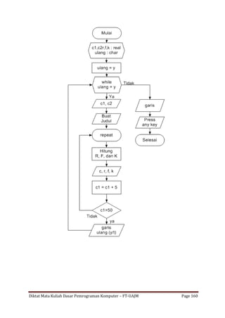 Diktat Mata Kuliah Dasar Pemrograman Komputer – FT-UAJM Page 160
 