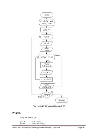 Diktat Mata Kuliah Dasar Pemrograman Komputer – FT-UAJM Page 161
Gambar 6.48 Flowchart Contoh 6.28
Program
Program Repeat_Until;
{File : Cnth628.pas}
{Oleh : Simon Patabang}
 