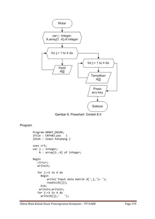 Diktat Mata Kuliah Dasar Pemrograman Komputer – FT-UAJM Page 170
Gambar 8. Flowchart Contoh 8.3
Program
Program ARRAY_DASAR;
{FIle : CNTH83.pas }
{Oleh : Simon Patabang }
uses crt;
var j : integer;
A : array[1..4] of integer;
Begin
clrscr;
writeln;
for j:=1 to 4 do
Begin
write('Input data matrik A[',j,']= ');
readln(A[j]);
End;
writeln;writeln;
for j:=1 to 4 do
write(A[j],' ');
 