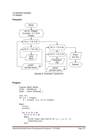 Diktat Mata Kuliah Dasar Pemrograman Komputer – FT-UAJM Page 172
13.Hentikan tampilan
14.Selesai
Flowchart
Gambar 8. Flowchart Contoh 8.4
Program
Program ARRAY_DASAR;
{FIle : CNTH84.pas }
{Oleh : Simon Patabang }
uses crt;
var j,k : integer;
A : array[1..3,1..3] of integer;
Begin
clrscr;
writeln;
for j:=1 to 3 do
for k:=1 to 3 do
Begin
write('Input data matrik A[',j,',',k,']= ');
readln(A[j,k]);
End;
 