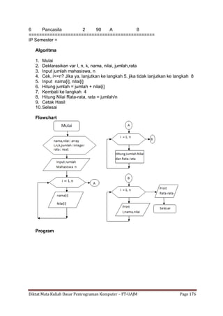 Diktat Mata Kuliah Dasar Pemrograman Komputer – FT-UAJM Page 176
6 Pancasila 2 90 A 8
================================================
IP Semester =
Algoritma
1. Mulai
2. Deklarasikan var I, n, k, nama, nilai, jumlah,rata
3. Input jumlah mahasiswa, n
4. Cek, i<=n? Jika ya, lanjutkan ke langkah 5, jika tidak lanjutkan ke langkah 8
5. Input nama[i], nilai[i]
6. Hitung jumlah = jumlah + nilai[i]
7. Kembali ke langkah 4
8. Hitung Nilai Rata-rata, rata = jumlah/n
9. Cetak Hasil
10.Selesai
Flowchart
Program
 