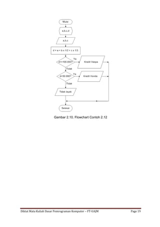 Diktat Mata Kuliah Dasar Pemrograman Komputer – FT-UAJM Page 19
Gambar 2.10. Flowchart Contoh 2.12
 