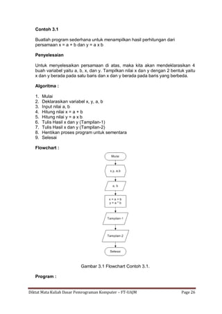 Diktat Mata Kuliah Dasar Pemrograman Komputer – FT-UAJM Page 26
Contoh 3.1
Buatlah program sederhana untuk menampilkan hasil perhitungan dari
persamaan x = a + b dan y = a x b
Penyelesaian
Untuk menyelesaikan persamaan di atas, maka kita akan mendeklarasikan 4
buah variabel yaitu a, b, x, dan y. Tampilkan nilai x dan y dengan 2 bentuk yaitu
x dan y berada pada satu baris dan x dan y berada pada baris yang berbeda.
Algoritma :
1. Mulai
2. Deklarasikan variabel x, y, a, b
3. Input nilai a, b
4. Hitung nilai x = a + b
5. Hitung nilai y = a x b
6. Tulis Hasil x dan y (Tampilan-1)
7. Tulis Hasil x dan y (Tampilan-2)
8. Hentikan proses program untuk sementara
9. Selesai
Flowchart :
Gambar 3.1 Flowchart Contoh 3.1.
Program :
 