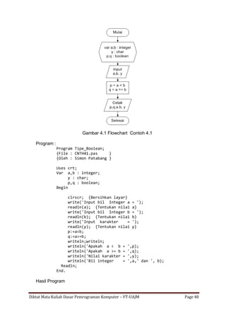 Diktat Mata Kuliah Dasar Pemrograman Komputer – FT-UAJM Page 48
Gambar 4.1 Flowchart Contoh 4.1
Program :
Program Tipe_Boolean;
{File : CNTH41.pas }
{Oleh : Simon Patabang }
Uses crt;
Var a,b : integer;
y : char;
p,q : boolean;
Begin
clrscr; {Bersihkan layar}
write('Input bil Integer a = ');
readln(a); {Tentukan nilai a}
write('Input bil Integer b = ');
readln(b); {Tentukan nilai b}
write('Input karakter = ');
readln(y); {Tentukan nilai y}
p:=a<b;
q:=a>=b;
writeln;writeln;
writeln('Apakah a < b = ',p);
writeln('Apakah a >= b = ',q);
writeln('Nilai karakter = ',y);
writeln('Bil integer = ',a,' dan ', b);
Readln;
End.
Hasil Program
 