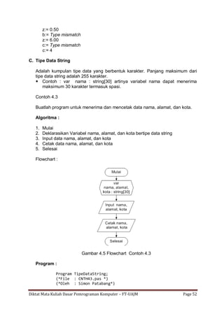 Diktat Mata Kuliah Dasar Pemrograman Komputer – FT-UAJM Page 52
z:= 0.50
b:= Type mismatch
z:= 6.00
c:= Type mismatch
c:= 4
C. Tipe Data String
Adalah kumpulan tipe data yang berbentuk karakter. Panjang maksimum dari
tipe data string adalah 255 karakter.
 Contoh : var nama : string[30] artinya variabel nama dapat menerima
maksimum 30 karakter termasuk spasi.
Contoh 4.3
Buatlah program untuk menerima dan mencetak data nama, alamat, dan kota.
Algoritma :
1. Mulai
2. Deklarasikan Variabel nama, alamat, dan kota bertipe data string
3. Input data nama, alamat, dan kota
4. Cetak data nama, alamat, dan kota
5. Selesai
Flowchart :
Gambar 4.5 Flowchart Contoh 4.3
Program :
Program TipeDataString;
(*File : CNTH43.pas *)
(*Oleh : Simon Patabang*)
 