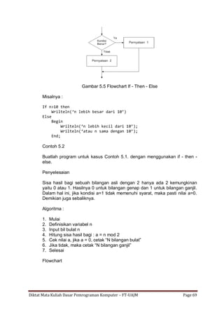 Diktat Mata Kuliah Dasar Pemrograman Komputer – FT-UAJM Page 69
Gambar 5.5 Flowchart If - Then - Else
Misalnya :
If n>10 then
Wrilteln(‘n lebih besar dari 10’)
Else
Begin
Wrilteln(‘n lebih kecil dari 10’);
Wrilteln(‘atau n sama dengan 10’);
End;
Contoh 5.2
Buatlah program untuk kasus Contoh 5.1. dengan menggunakan if - then -
else.
Penyelesaian
Sisa hasil bagi sebuah bilangan asli dengan 2 hanya ada 2 kemungkinan
yaitu 0 atau 1. Hasilnya 0 untuk bilangan genap dan 1 untuk bilangan ganjil.
Dalam hal ini, jika kondisi a=1 tidak memenuhi syarat, maka pasti nilai a=0.
Demikian juga sebaliknya.
Algoritma :
1. Mulai
2. Definisikan variabel n
3. Input bil bulat n
4. Hitung sisa hasil bagi : a = n mod 2
5. Cek nilai a, jika a = 0, cetak “N bilangan bulat”
6. Jika tidak, maka cetak “N bilangan ganjil”
7. Selesai
Flowchart
 