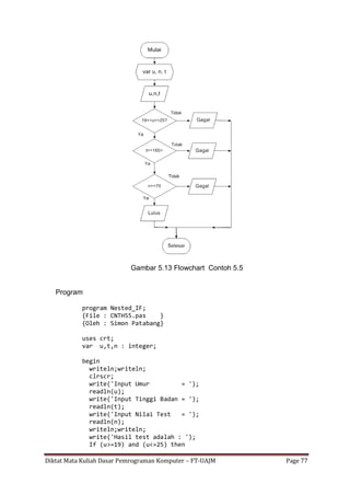 Diktat Mata Kuliah Dasar Pemrograman Komputer – FT-UAJM Page 77
Gambar 5.13 Flowchart Contoh 5.5
Program
program Nested_IF;
{File : CNTH55.pas }
{Oleh : Simon Patabang}
uses crt;
var u,t,n : integer;
begin
writeln;writeln;
clrscr;
write('Input Umur = ');
readln(u);
write('Input Tinggi Badan = ');
readln(t);
write('Input Nilai Test = ');
readln(n);
writeln;writeln;
write('Hasil test adalah : ');
If (u>=19) and (u<=25) then
 