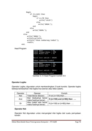 Diktat Mata Kuliah Dasar Pemrograman Komputer – FT-UAJM Page 78
Begin
if (t>=165) then
begin
if n>=70 then
write('LULUS')
else
write('GAGAL');
end
else
write('GAGAL');
end
else
write('GAGAL');
writeln;writeln;
writeln('Tekan sembarang tombol');
readln;
end.
Hasil Program
Gambar 5.14 Hasil Program Contoh 5.5
Operator Logika
Operator Logika, digunakan untuk membandingkan 2 buah kondisi. Operator logika
bekerja berdasarkan nilai logika true (benar) atau false (salah).
Operator Operasi Contoh
Not Tidak Benar (Bukan) If not (n=100) then …
And
Dan (keduanya benar
maka hasilnya benar)
if ((n<100) and (n>80)) then ….
Or
Atau (salah satu benar
maka hasilnya benar)
if ((n<100) or (n>80)) then ….
Operator Not
Operator Not digunakan untuk menyangkal nilai logika dari suatu pernyataan
kondiri.
 