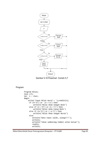 Diktat Mata Kuliah Dasar Pemrograman Komputer – FT-UAJM Page 82
Gambar 5.16 Flowchart Contoh 5.7
Program
Program Nilai;
Uses crt;
Var n : char;
Begin
write('Input Nilai Huruf = ');readln(n);
if (n='A') or (n ='a') then
writeln('Nilai Anda Sangat Baik')
else if (n ='B') or (n ='C') then
writeln('Nilai Anda Cukup Baik')
else if (n='D') or ( n='E') then
writeln('Nilai Anda Sangat Buruk')
else
writeln('Data input salah, ulangi!!!');
writeln;
writeln('Tekan sembarang tombol untuk keluar');
readln;
writeln;
 