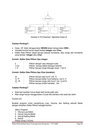 Diktat Mata Kuliah Dasar Pemrograman Komputer – FT-UAJM Page 84
Gambar 5.18 Flowchart Algoritma Case-of
Catatan Penting!!! :
 Case...Of tidak menggunakan BEGIN tetapi mengunakan END ;
 Variabel kontrol hanya dapat bertipe Integer atau Char.
 Daftar Data Pilihan dapat berupa sebuah konstanta, atau range dari konstanta
yang bertipe Integer atau Char.
Contoh Daftar Data Pilihan tipe integer:
2 : Pilihan dengan satu bilangan bulat
1,3,5 : Pilihan berupa daftar bilangan tertentu
1..5 : Pilihan berupa range bilangan bulat 1 s/d 5
Contoh Daftar Data Pilihan tipe Char (karakter):
‟A‟ : Pilihan berupa satu huruf, mis A
‟C‟,‟F‟ : Pilihan berupa daftar huruf tertentu, mis C, F
‟A‟..‟D‟ : Pilihan berupa range nilai huruf, mis A s/d D
‟ * ‟ : Pilihan berupa simbol karakter , mis *
Catatan Penting!!!
 Data tipe karakter harus diapit oleh tanda petik satu.
 Nilai range hanya menggunakan 2 buah titik diantara nilai awal dan akhir.
Contoh 5.8
Buatlah program untuk menghitung Luas, Volume, dan Keliling sebuah Balok
dengan tampilan Daftar Pilihan sebagai berikut :
Menu Program
1. Hitung Luas Balok
2. Hitung Volume Balok
3. Hitung Keliling Balok
4. Keluar
Pilihan Anda (1/2/3/4)
 